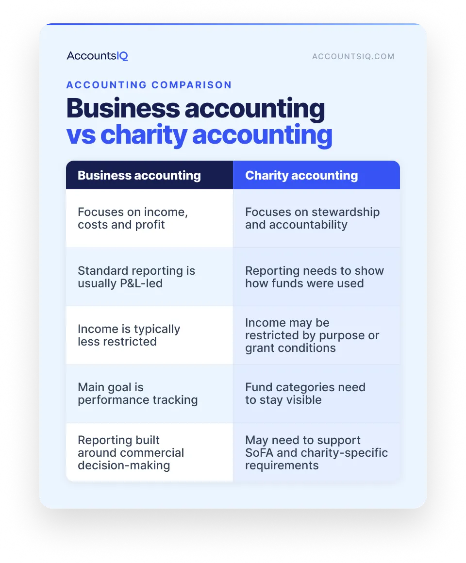 Two-column comparison of business accounting and charity accounting.