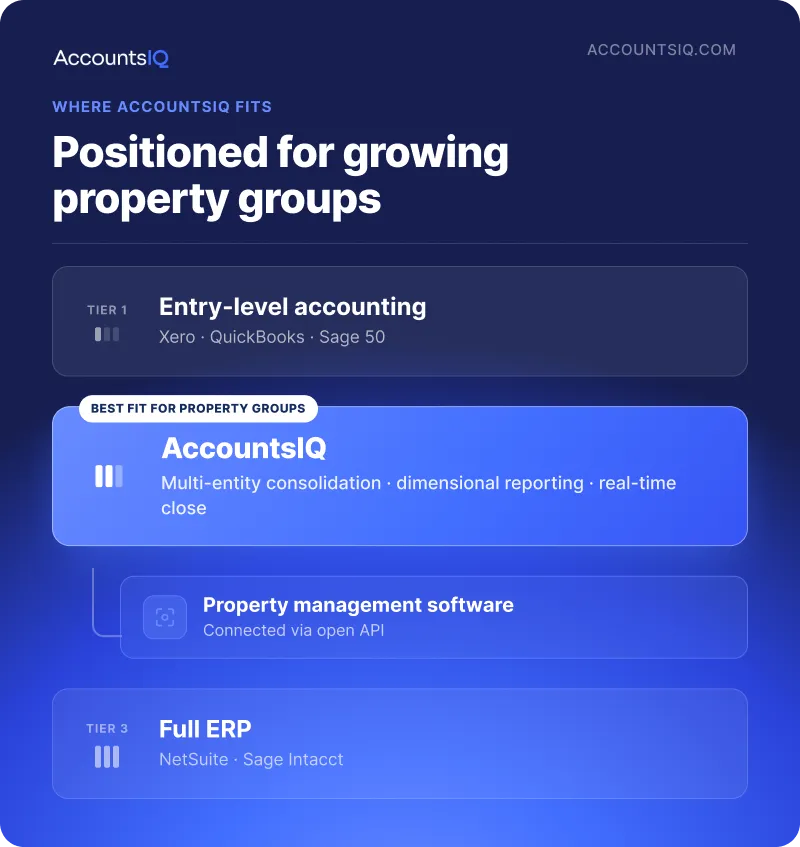 AccountsIQ positioned between entry-level accounting software and full ERP for property groups