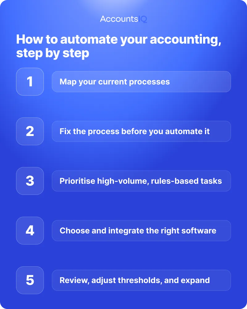 A step-by-step list of how to automate accounting