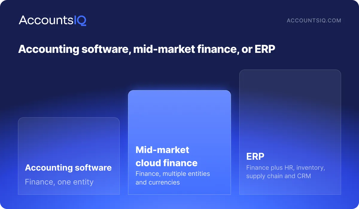 Three-tier comparison of accounting software, mid-market cloud finance, and ERP by scope