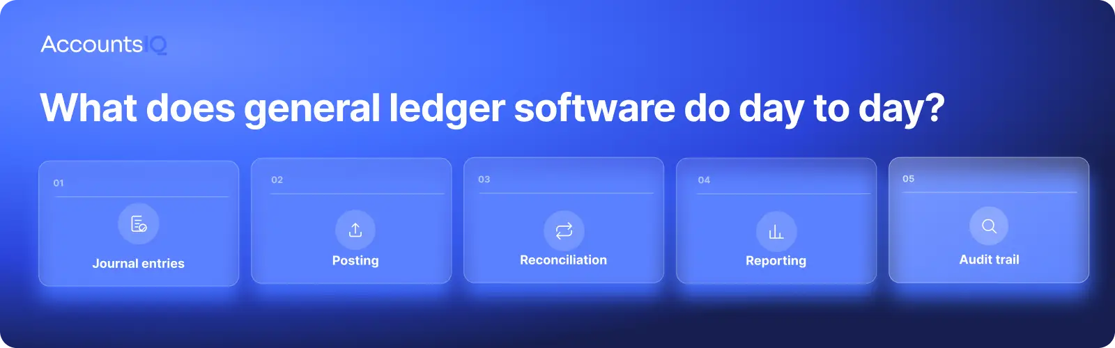 Icons showing the five daily functions of general ledger software: journal entries, posting, reconciliation, reporting and audit trail