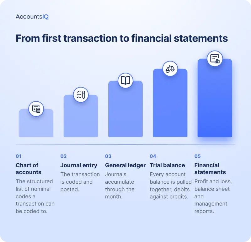 Diagram showing the flow from chart of accounts to journal entry, general ledger, trial balance and financial statements