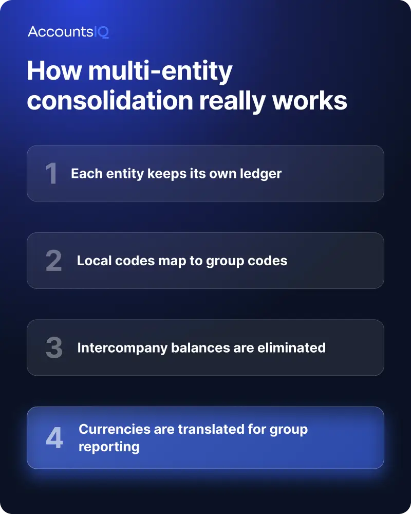 Diagram showing the four steps of multi-entity consolidation: separate ledgers, matched group codes, eliminated intercompany balances and currency translation