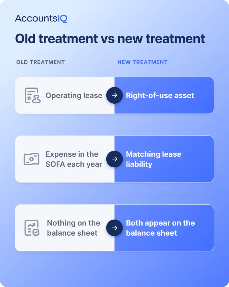 Right-of-use asset and lease liability on a charity SORP balance sheet