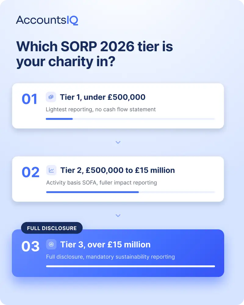 Charity SORP 2026 three tier income reporting structure