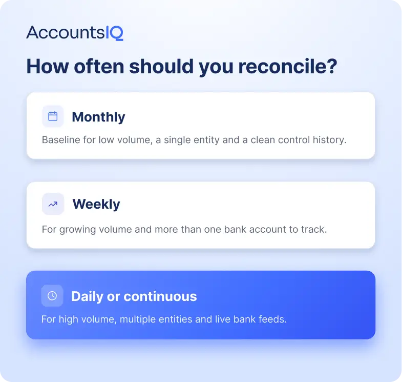 Decision graphic showing how reconciliation frequency should scale with transaction volume