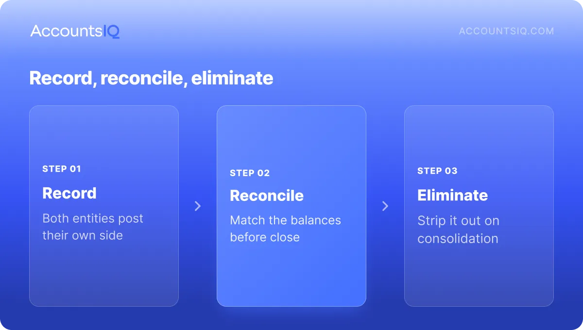 Three-step diagram showing how intercompany accounting works: record, reconcile, eliminate.