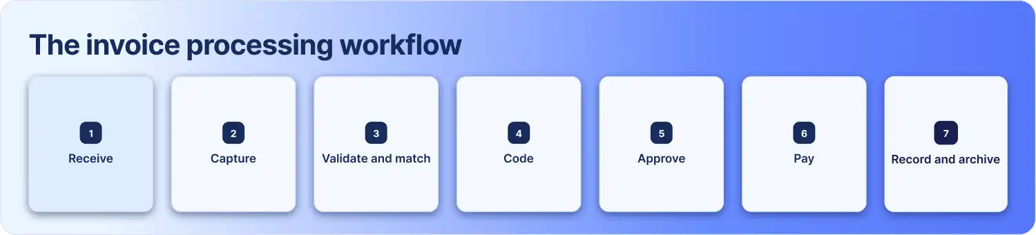 Seven-step invoice processing workflow from receipt to payment and archiving