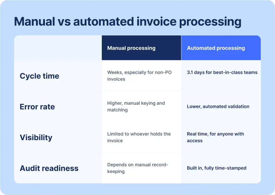 Comparison table showing manual versus automated invoice processing across cycle time, error rate, visibility and audit readiness