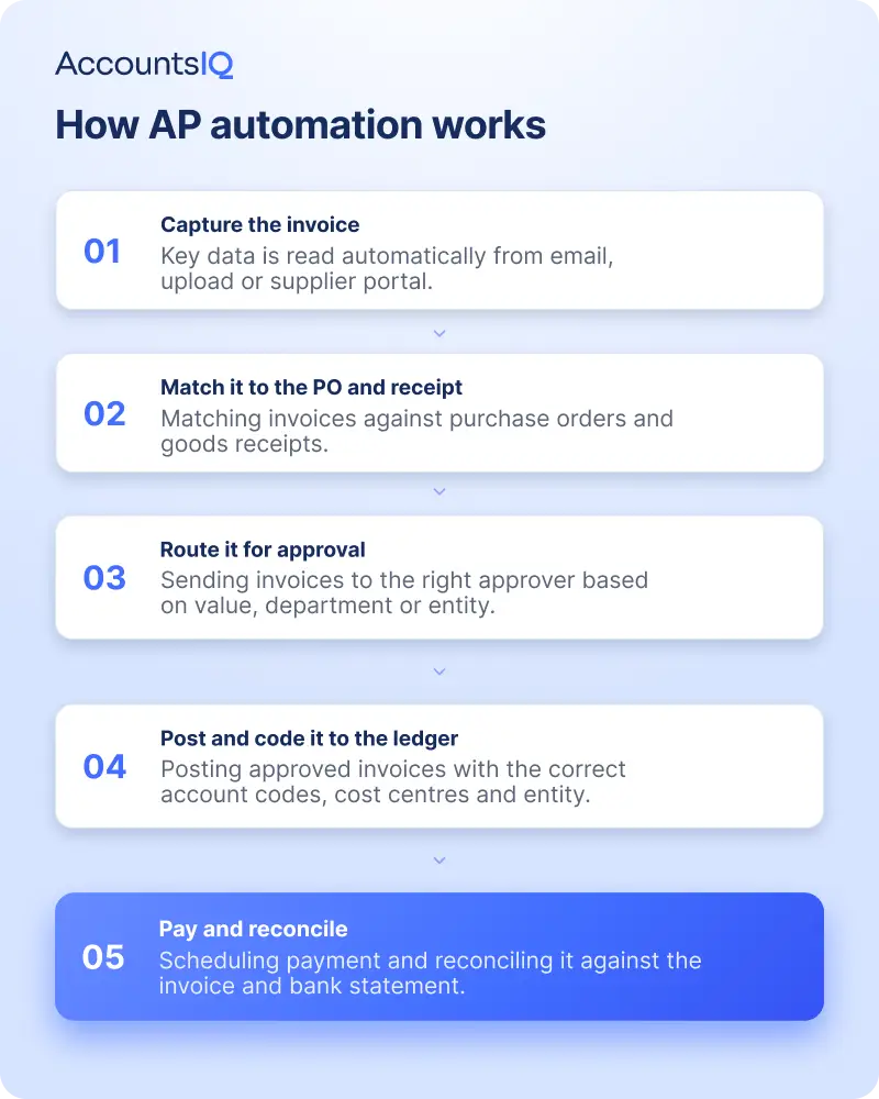 how ap automation really works