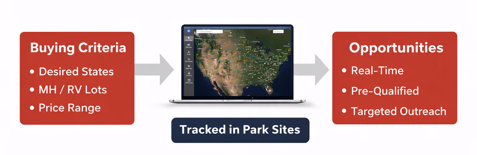 Our Park Sites Process