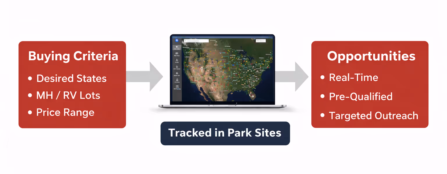 Our Park Sites Process