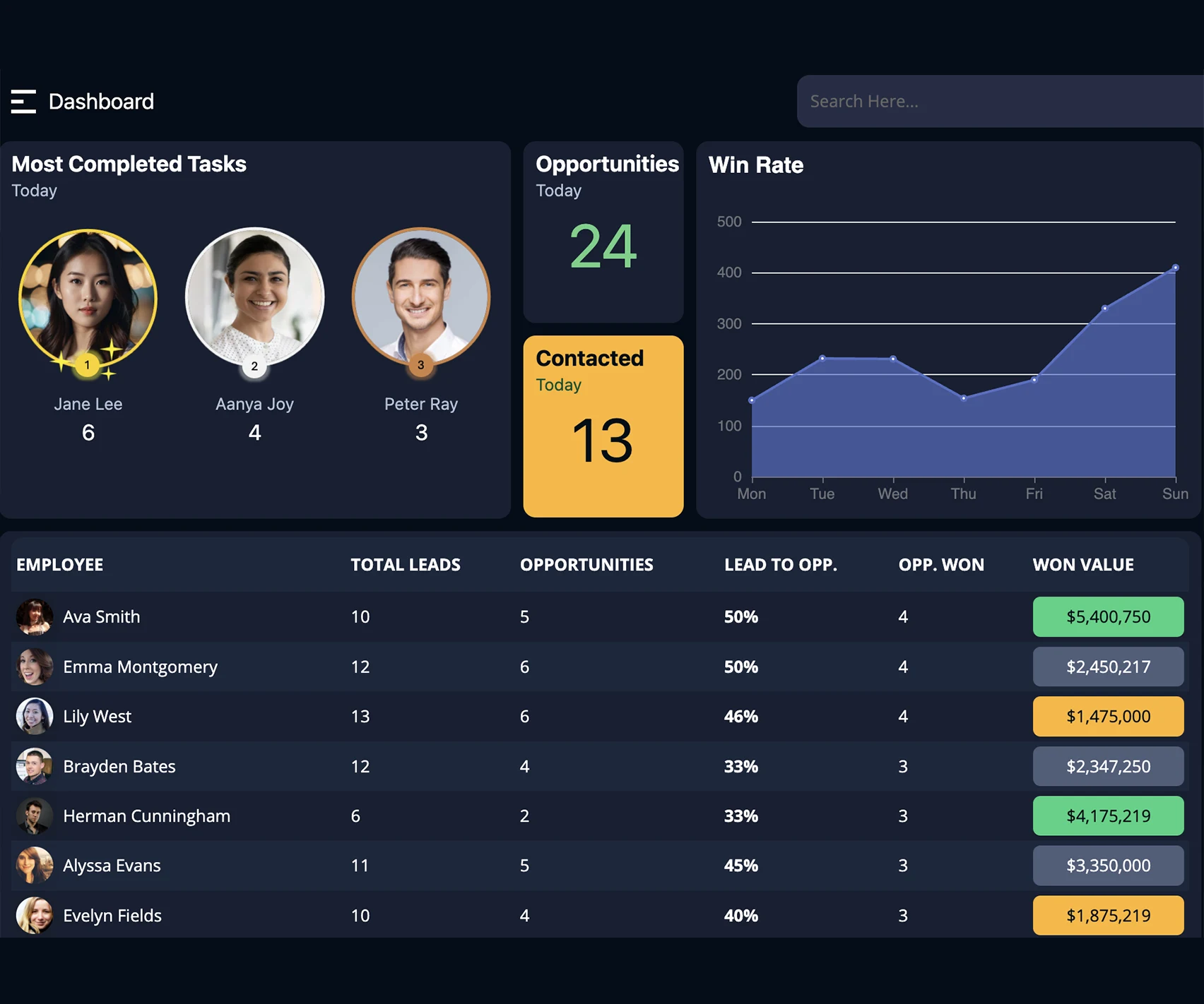 Screenshot of a CRM dashboard created on BizFlow M