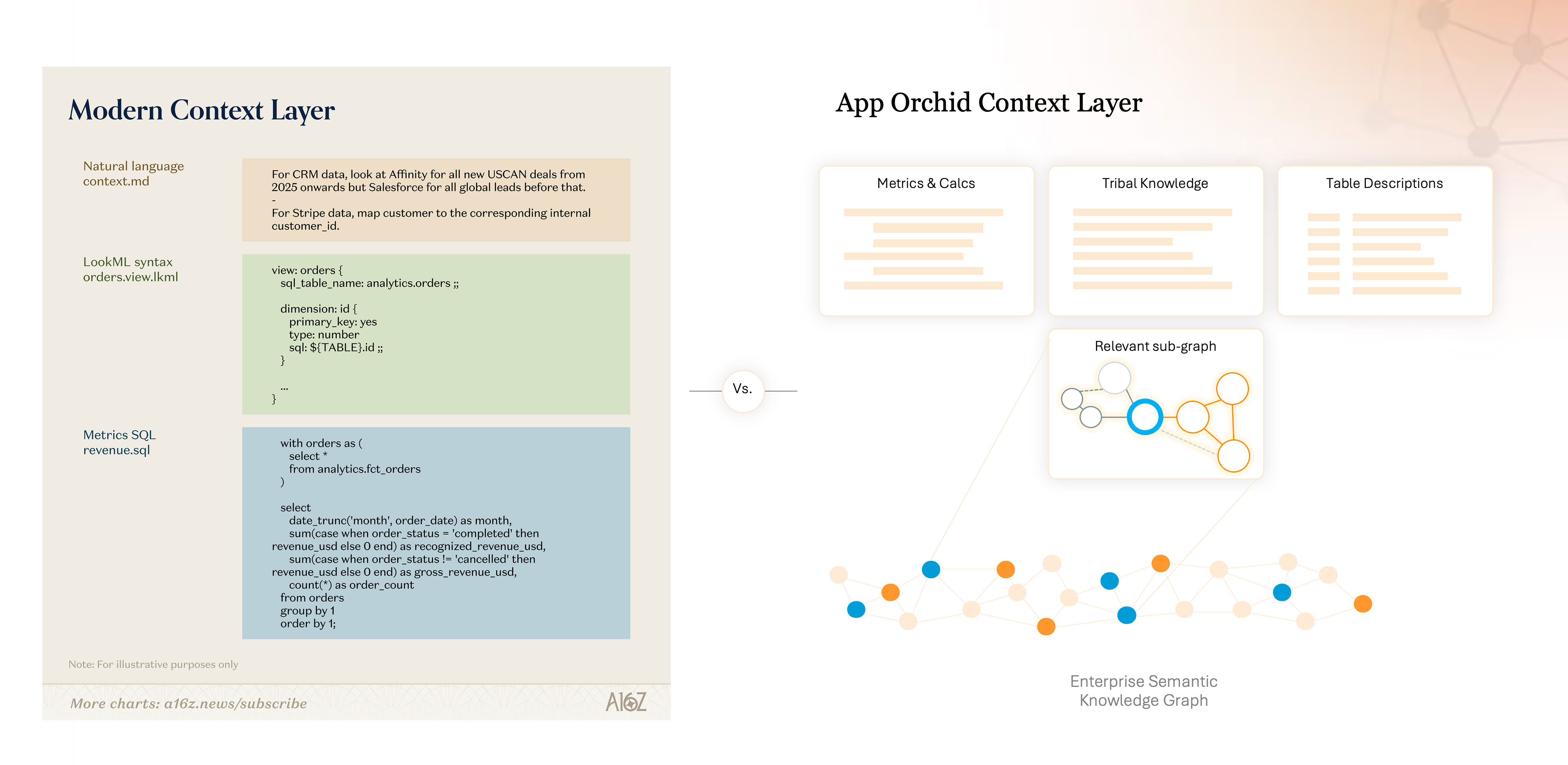 A version of a16z’s Modern Context Layer vision: The App Orchid Approach