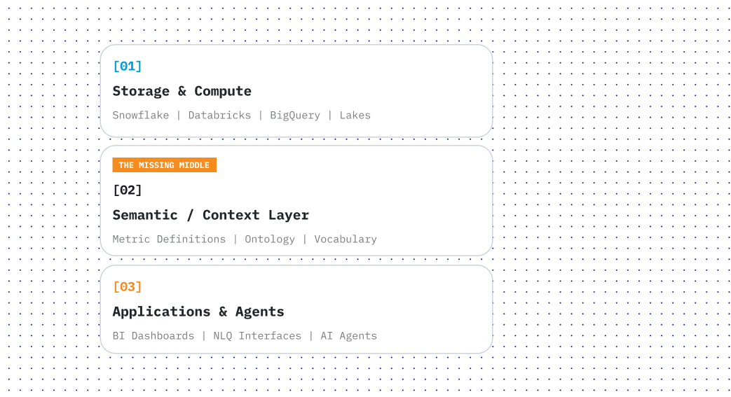 The Modern Data Stack Is Missing a Layer: Where Semantic Layers, Context Layers, and Knowledge Graphs Fit in 