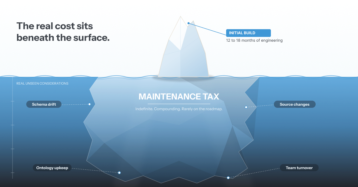 Build vs. Buy an Enterprise Context Layer: The Real Tradeoffs