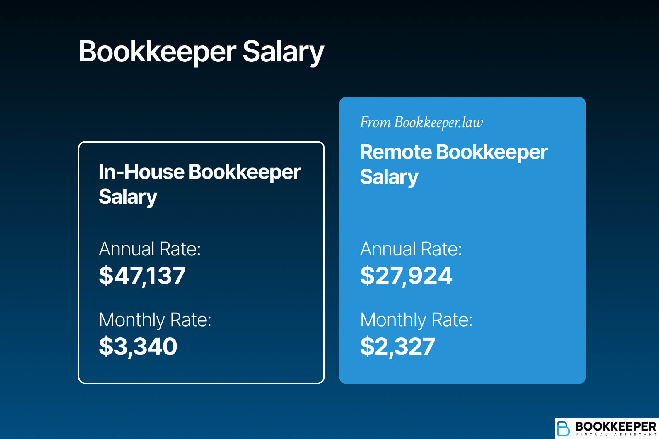 bookkeeper salary (average annual rate and monthly rate)