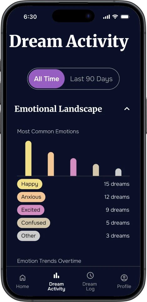 Mobile screen showing the DreamSphere Dream Activity feature, with a bar chart of common dream emotions and a timeline to view emotional trends over time.