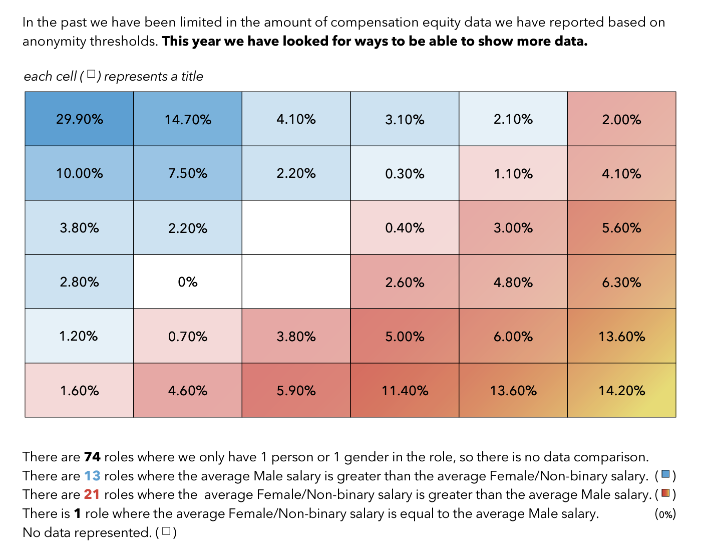 WillowTree equal pay data