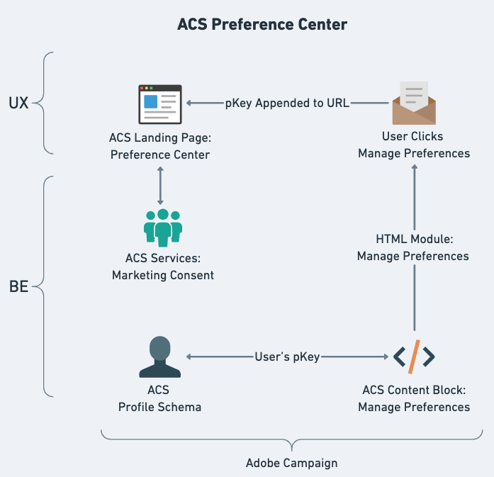 ACS Preference Center