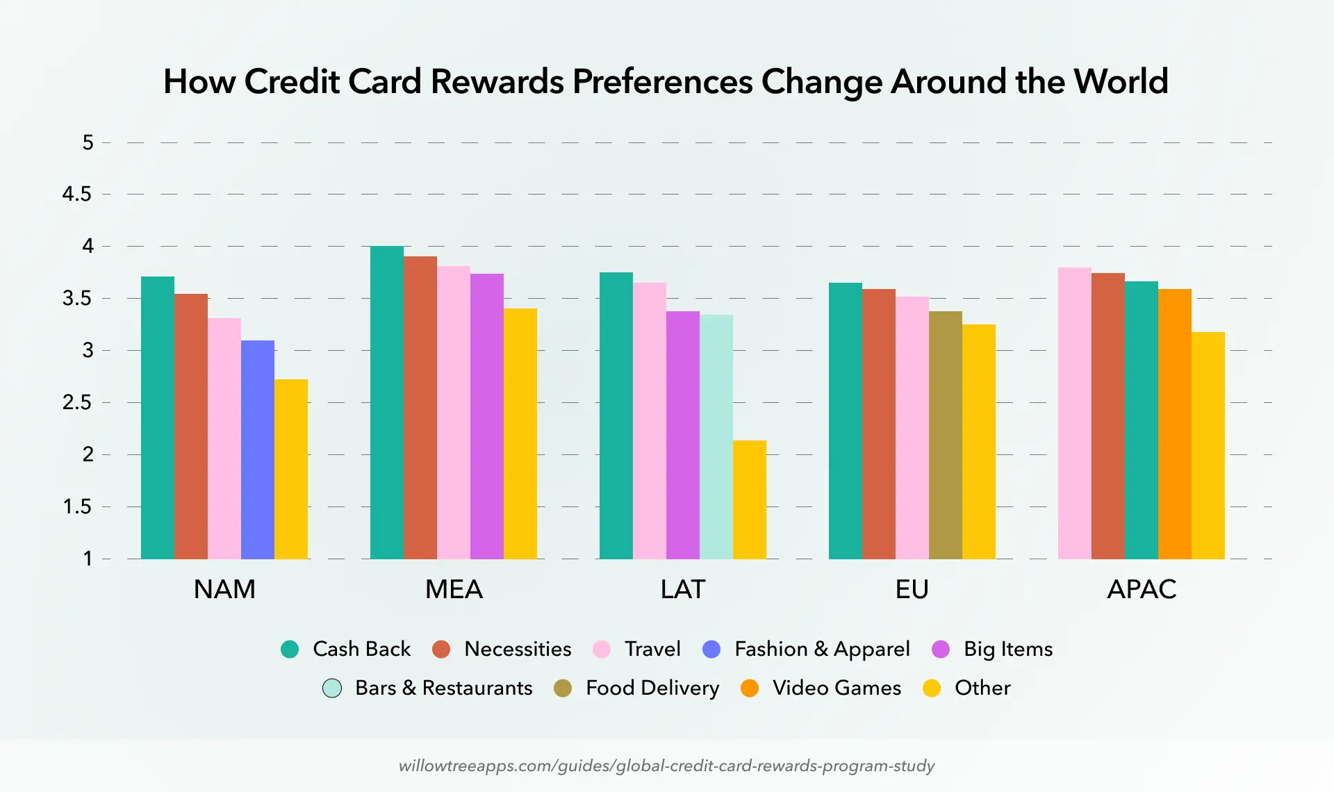 Bar graph showing how consumers' credit rewards preferences change across five international regions: NAM, MEA, LAT, EU, APAC.