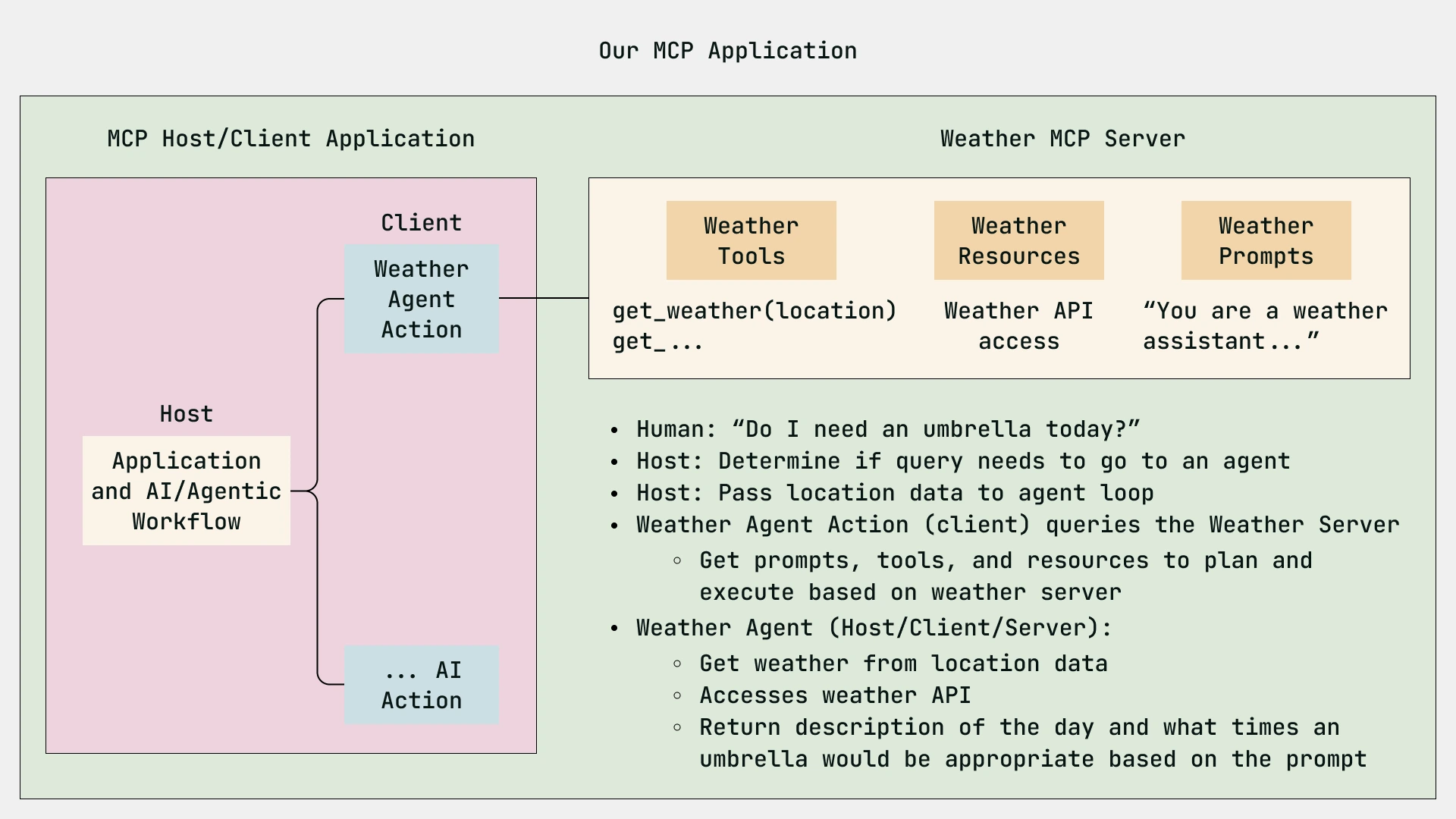 Diagram of an example AI application built with MCP