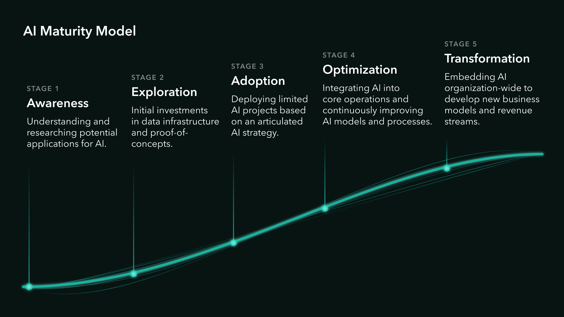 Infographic of the 5 stages of AI maturity: Awareness, Exploration, Adoption, Optimization, and Transformation.