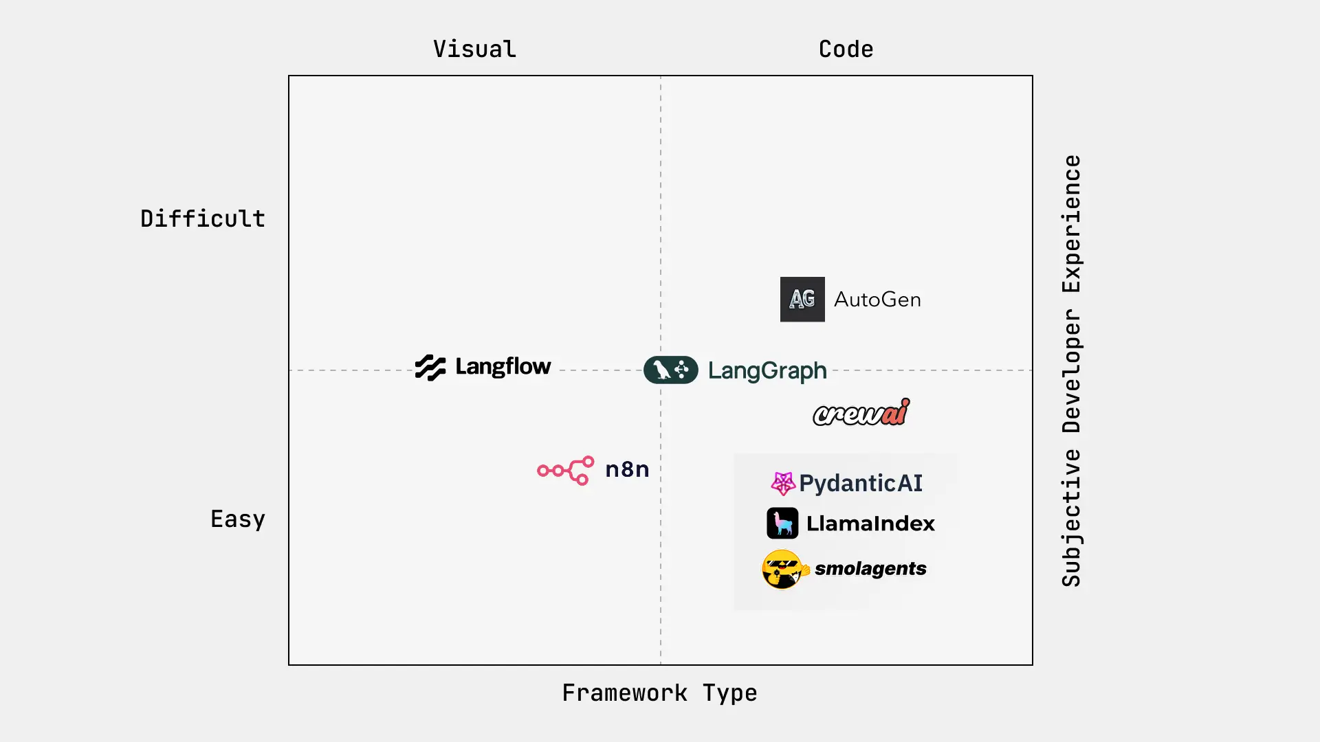 Eight agentic frameworks compared on ease of use