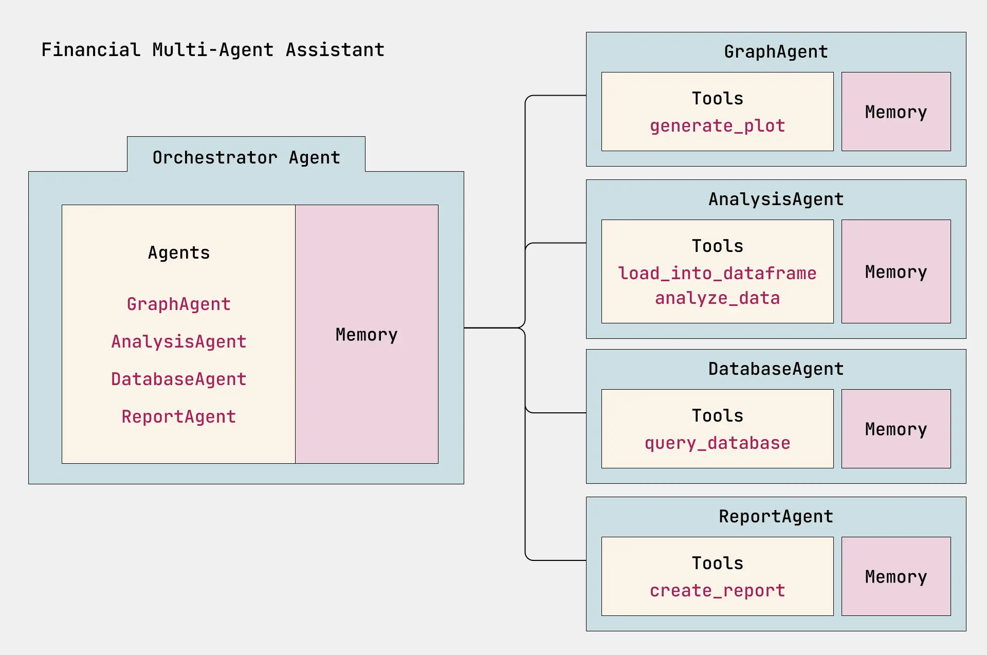 Diagram of a multi-agent AI assistant for a financial services workflow