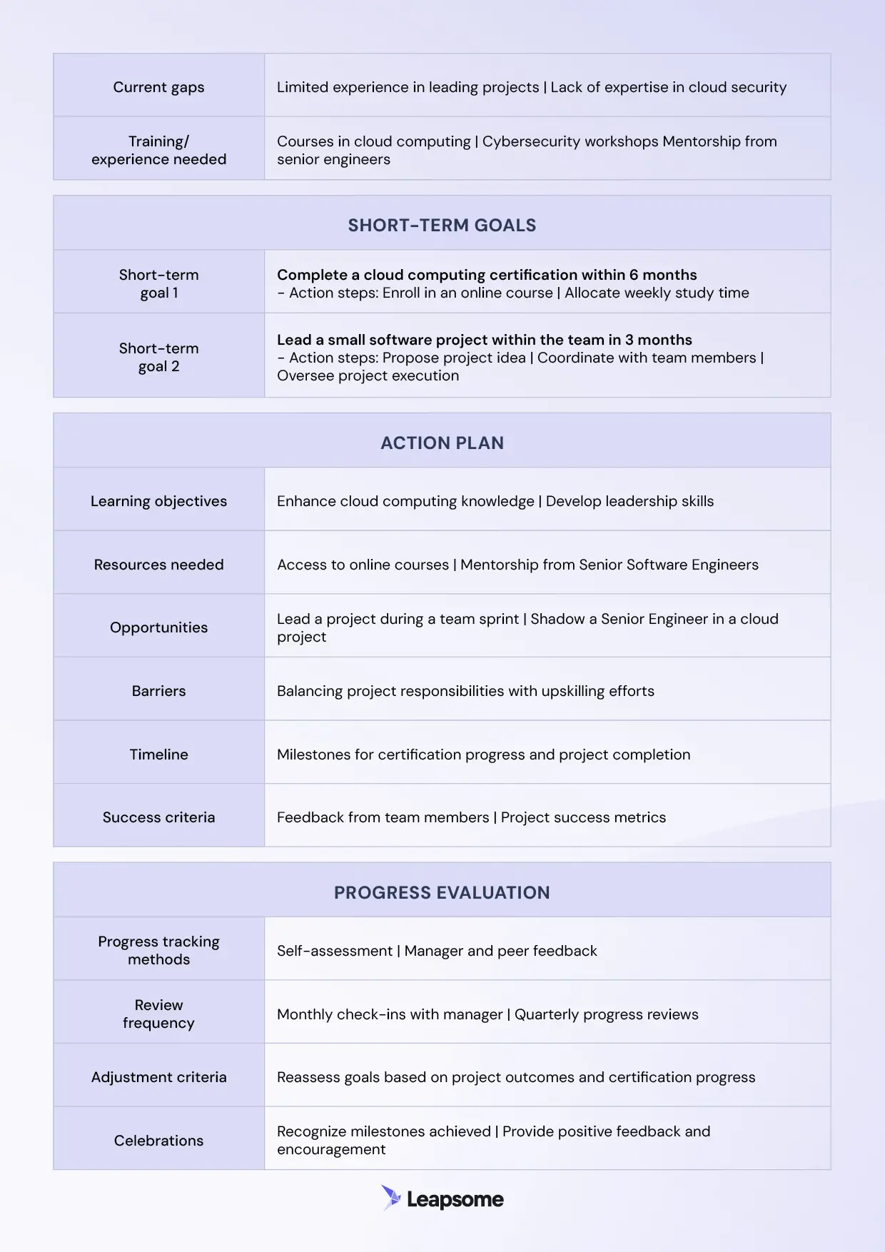 A screenshot of Leapsome’s career development plan