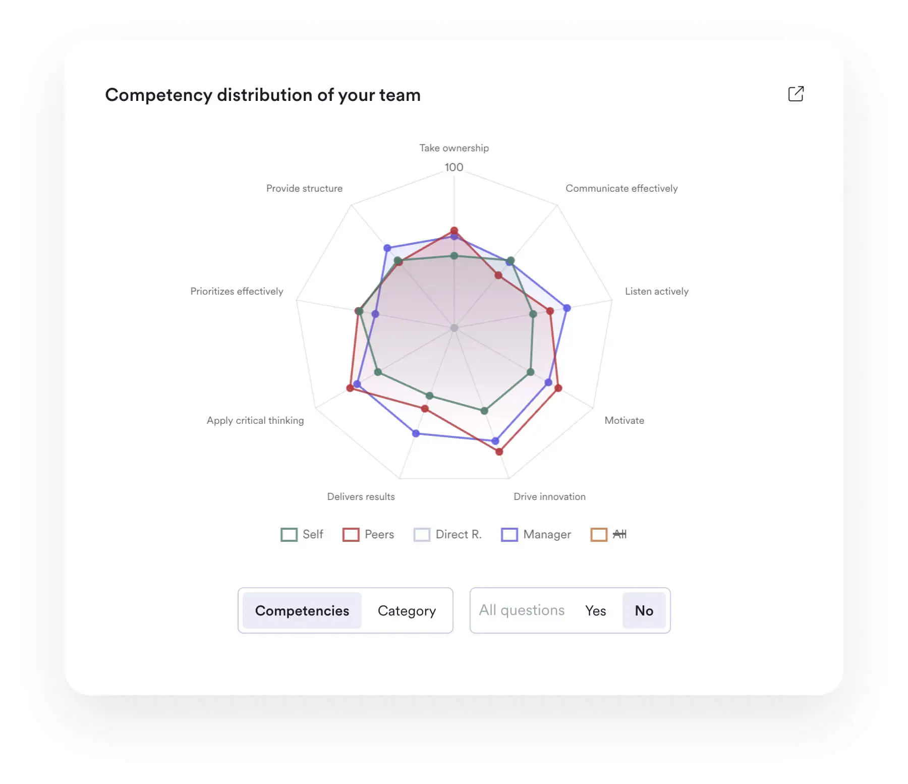 Screenshot of one of Leapsome’s performance analytics views