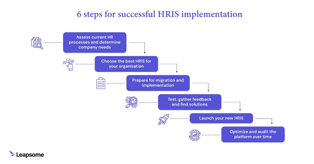 Visual diagram titled "6 steps for successful HRIS implementation" outlines the process in sequential steps, starting with assessing HR processes and ending with optimizing the platform over time. Each step is represented by a labeled box with corresponding icons, connected by arrows to indicate progression