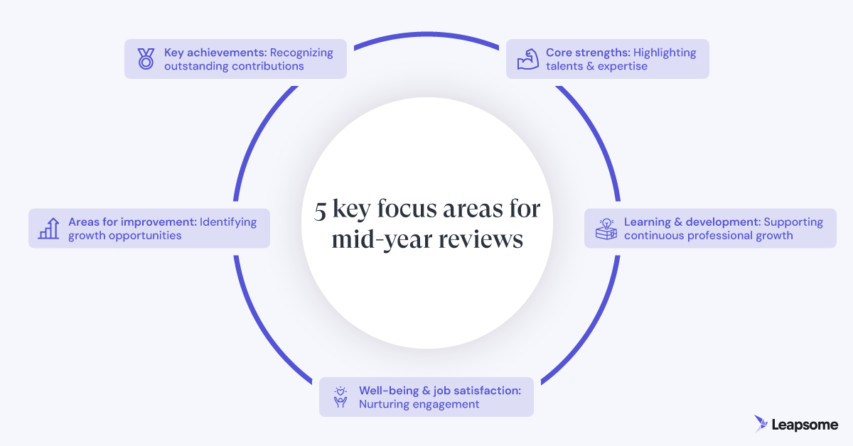 An infographic that lists the five core discussion points that every mid-year review should cover.