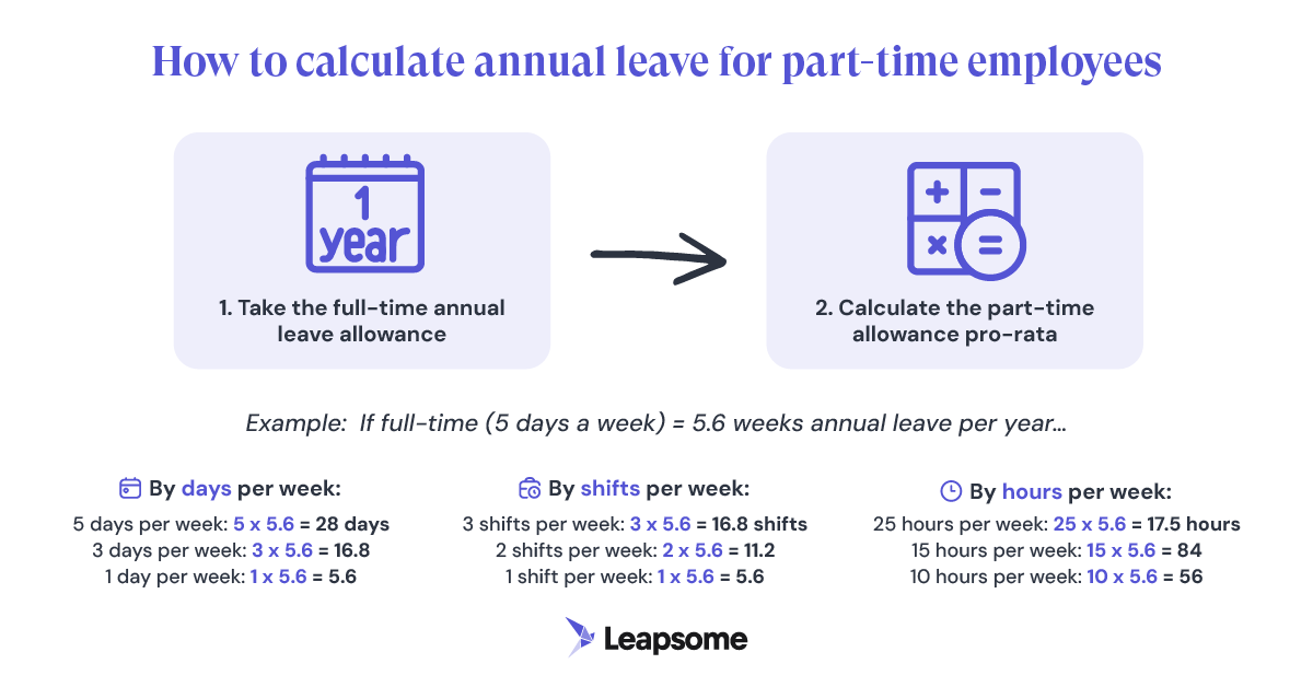 A visual representation of how to calculate part-time staff annual leave entitlement, including icons and examples for days, shifts, and hours.