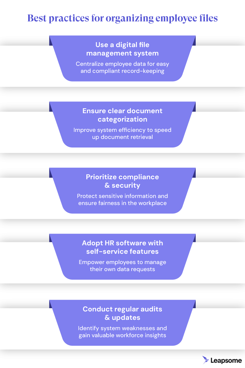 A graphic depicting the five best practices for organizing employee files as tabs in a filing system.