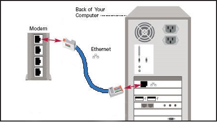 Computer plugged into router with Ethernet cable