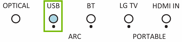 Diagram of the LEDs on the soundbar with USB highlighted.