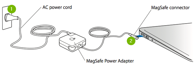 Mag safe power adapter with one end plugged into the wall and the other end plugged into the Apple Mac book