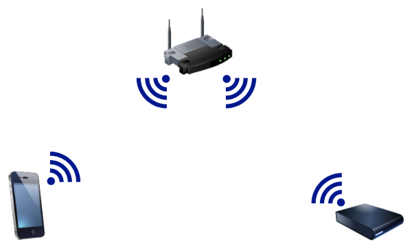 Mobile device controlling a wirelesss device.