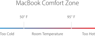 MacBook Comfort Zone diagram.