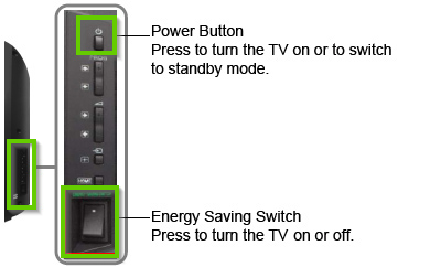TV control panel highlighting the power button and the energy saving switch.