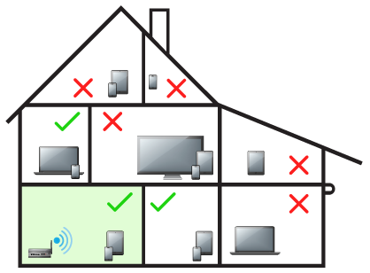 A house, separated into rooms detailing how placing Wi-Fi in the corner of the house can cause some devices to not have a Wi-Fi signal. Diagram.