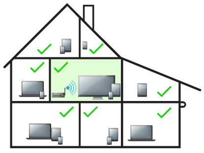 A house, separated into rooms detailing how placing Wi-Fi in the center of a house will provide better coverage to reach all devices. Diagram.