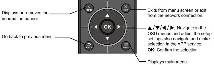 Diagram showing functions on the remote control
