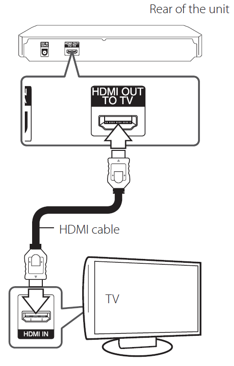 Back of Blu-Ray player showing HDNI port and TV with HDMI cable hooked to each