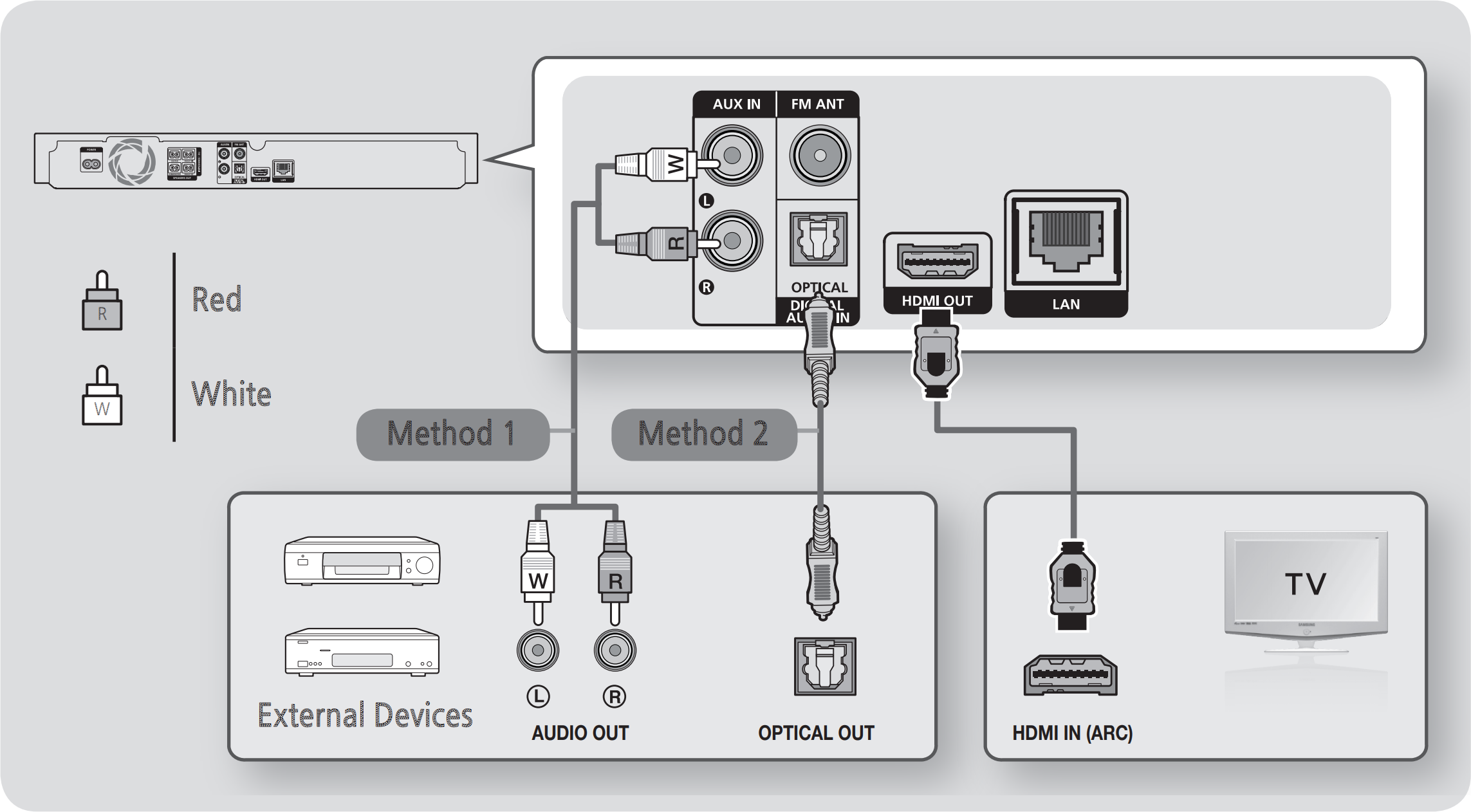 Diagram of connecting devices to the Blu-Ray player