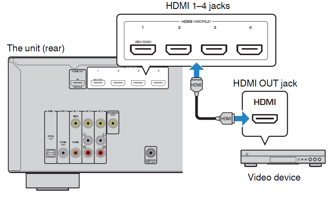 diagram showing h d m i inputs on back of receiver and where they plug in at from the source device