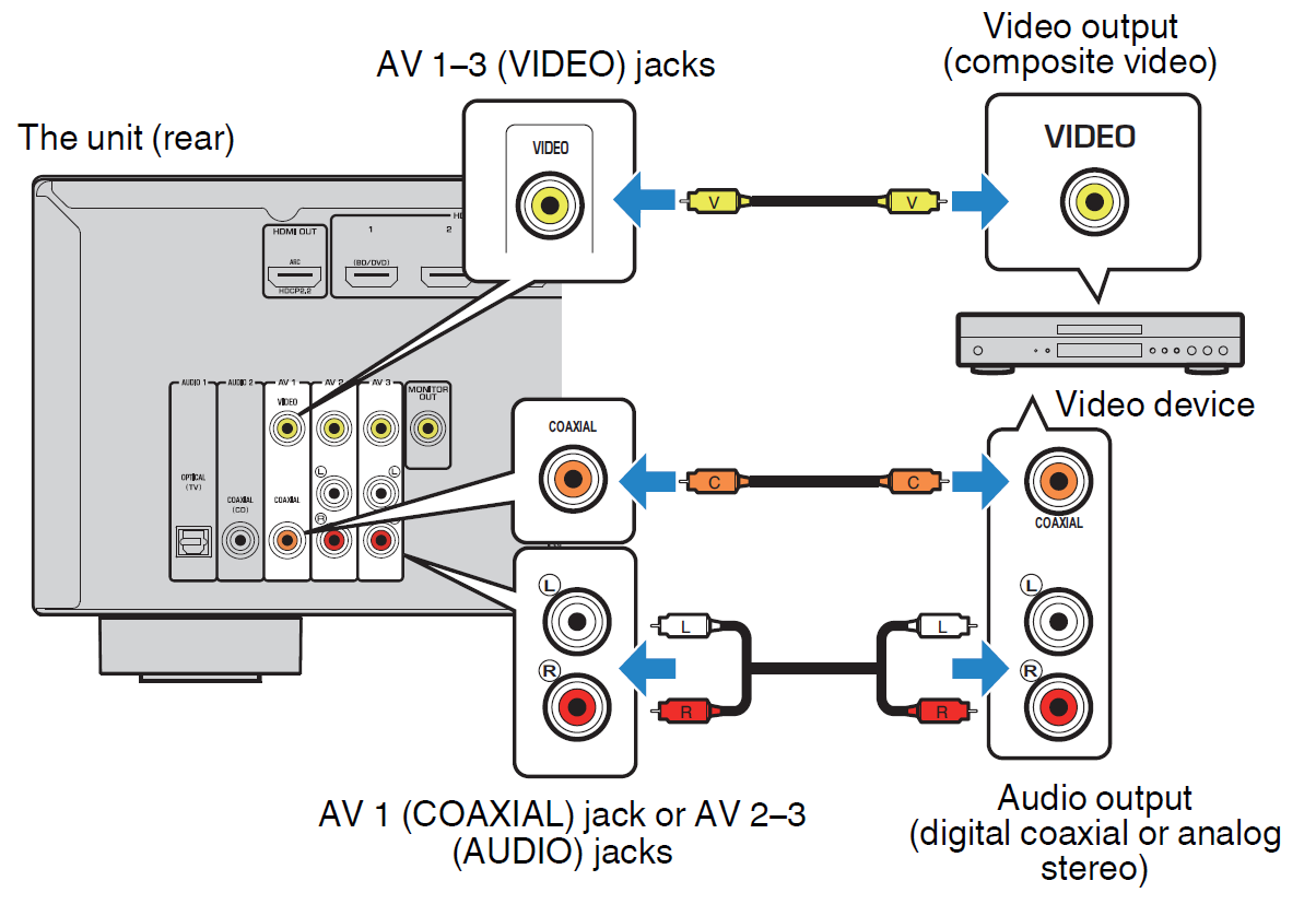 diagram showing coaxial and r c a or composite inputs on back of receiver and where they plug in from the source device