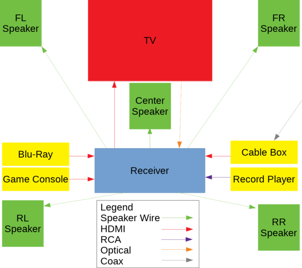 Example diagram of a home theater setup.