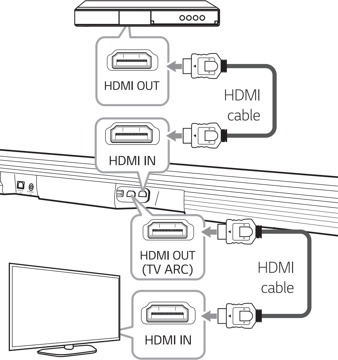Diagram of connecting HDMI first from a device to sound bar, then from the sound bar to television